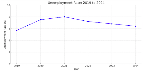 Unemployment Graph