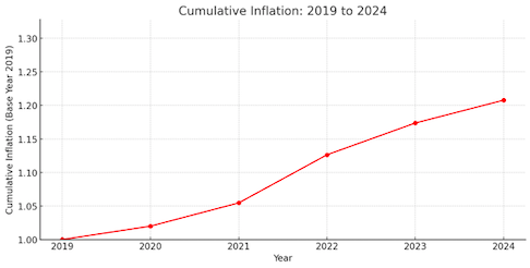 Cumulative Inflation Graph