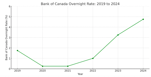 Bank of Canada Overnight Rate Graph